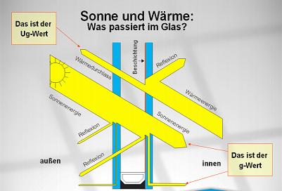 Grafik: G-Wert